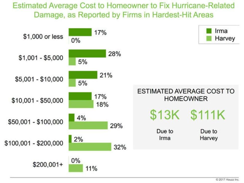 Graphic, average cost to homeowner to fix hurricane-related damage