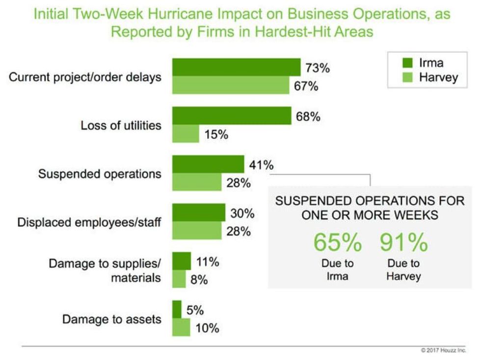 Graphic, initial two-week hurricane impact on business operations