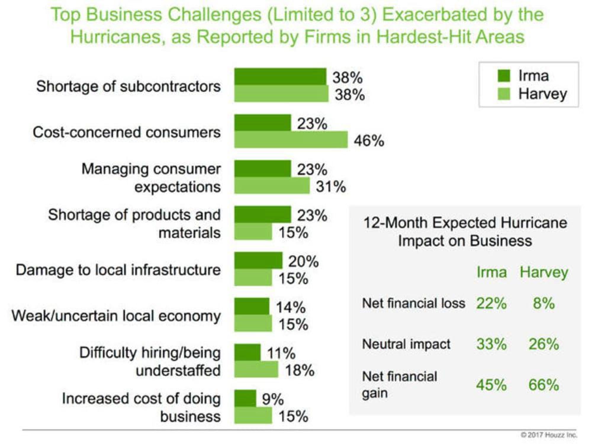 Graphic, top business challenges due to hurricanes