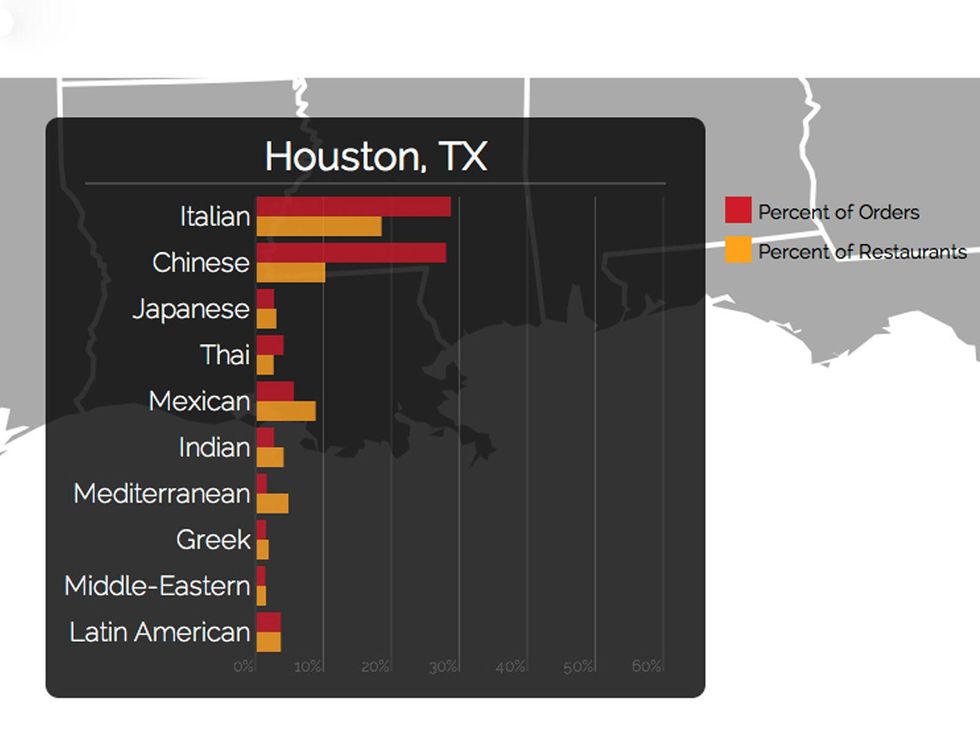 GrubHub Houston most ethnic restaurants July 2013