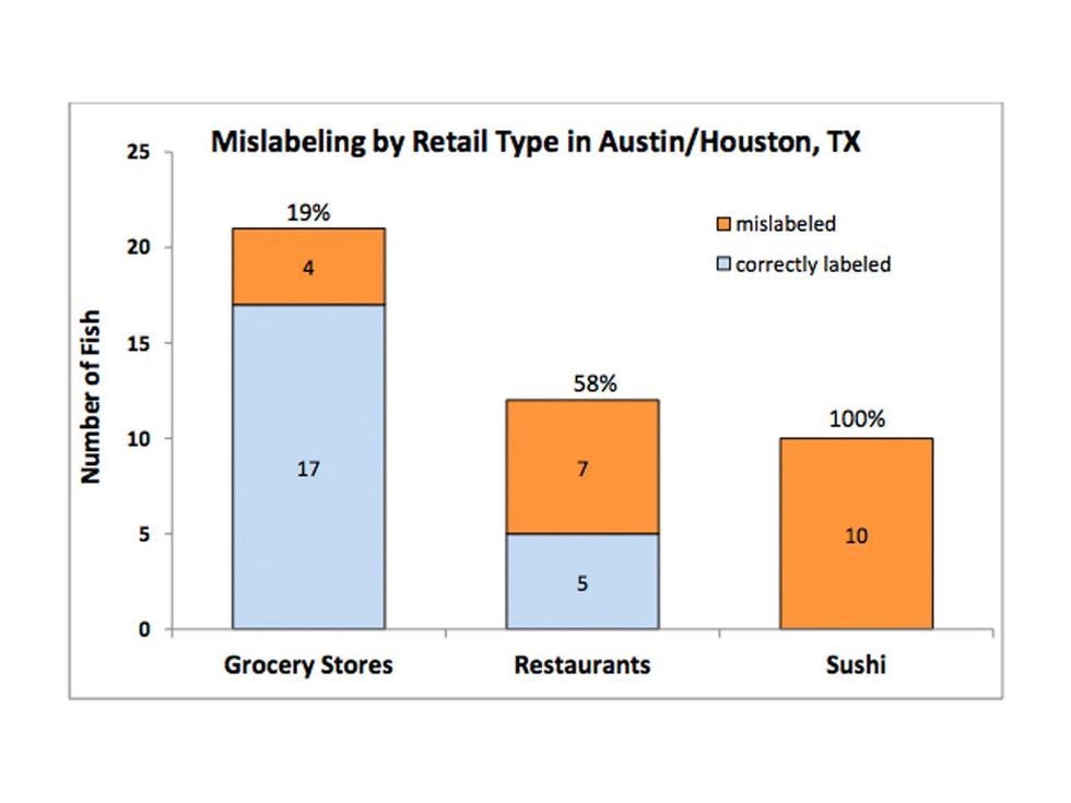 Oceana study, National Seafood Fraud, graph