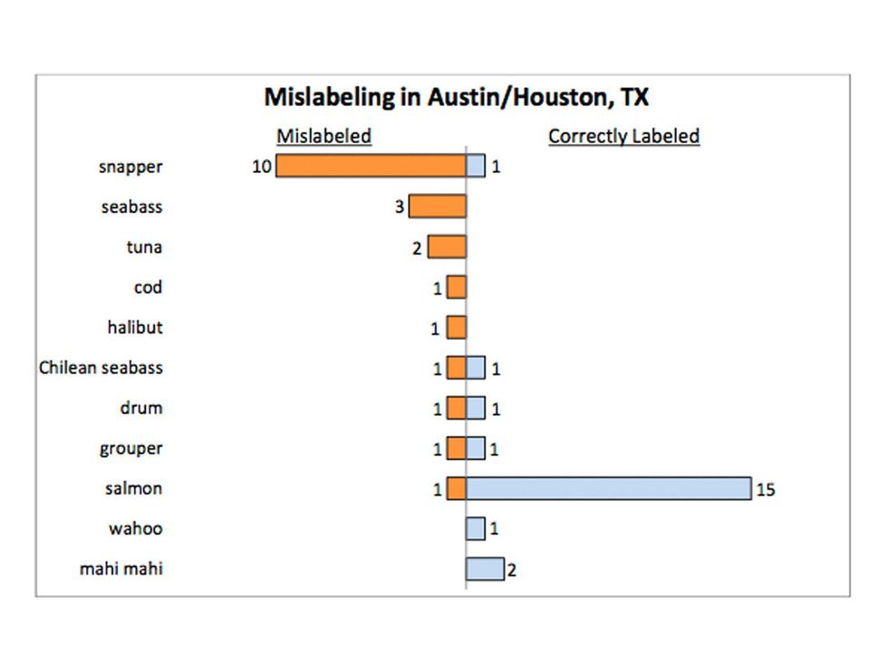 Oceana study, national seafood fraud testing results, mislabeling in Austin and Houston