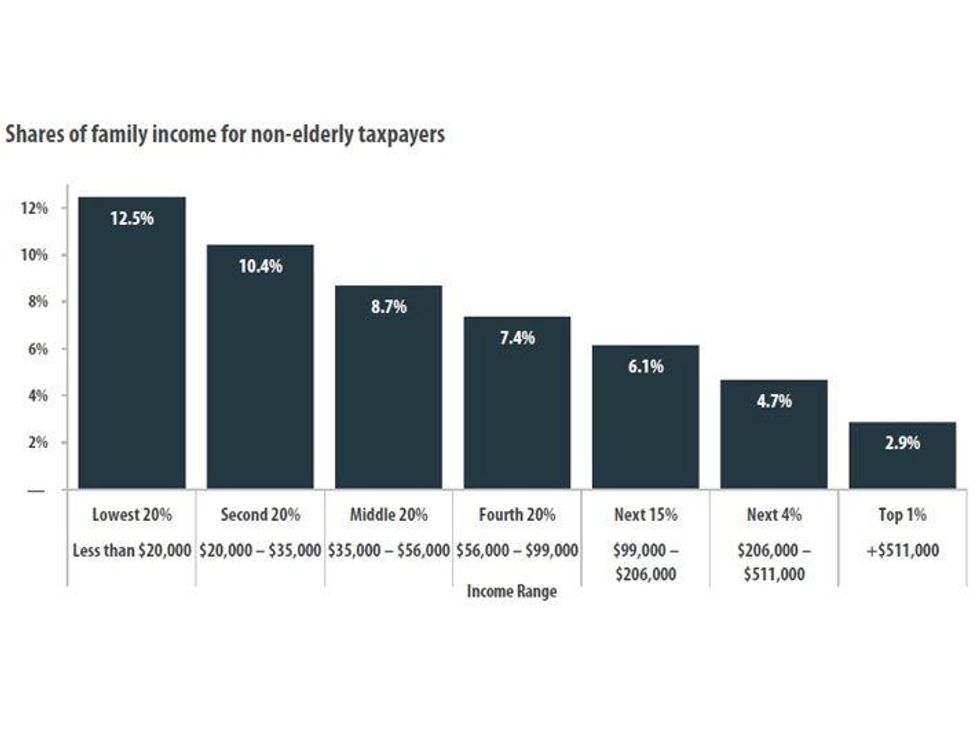Tax rates in 2015 Texas