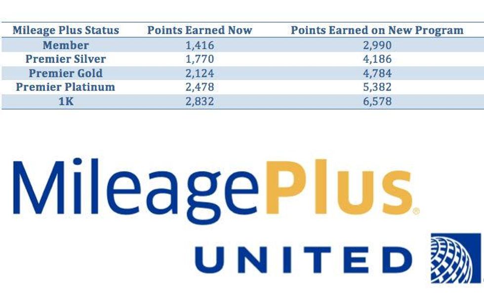 United Airlines comparison chart