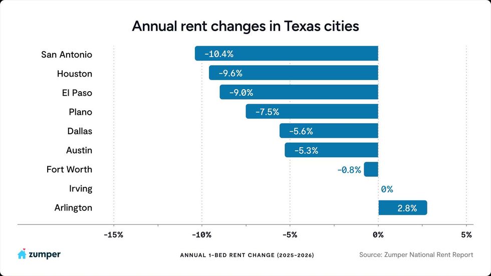 Zumper annual rent changes in Texas cities
